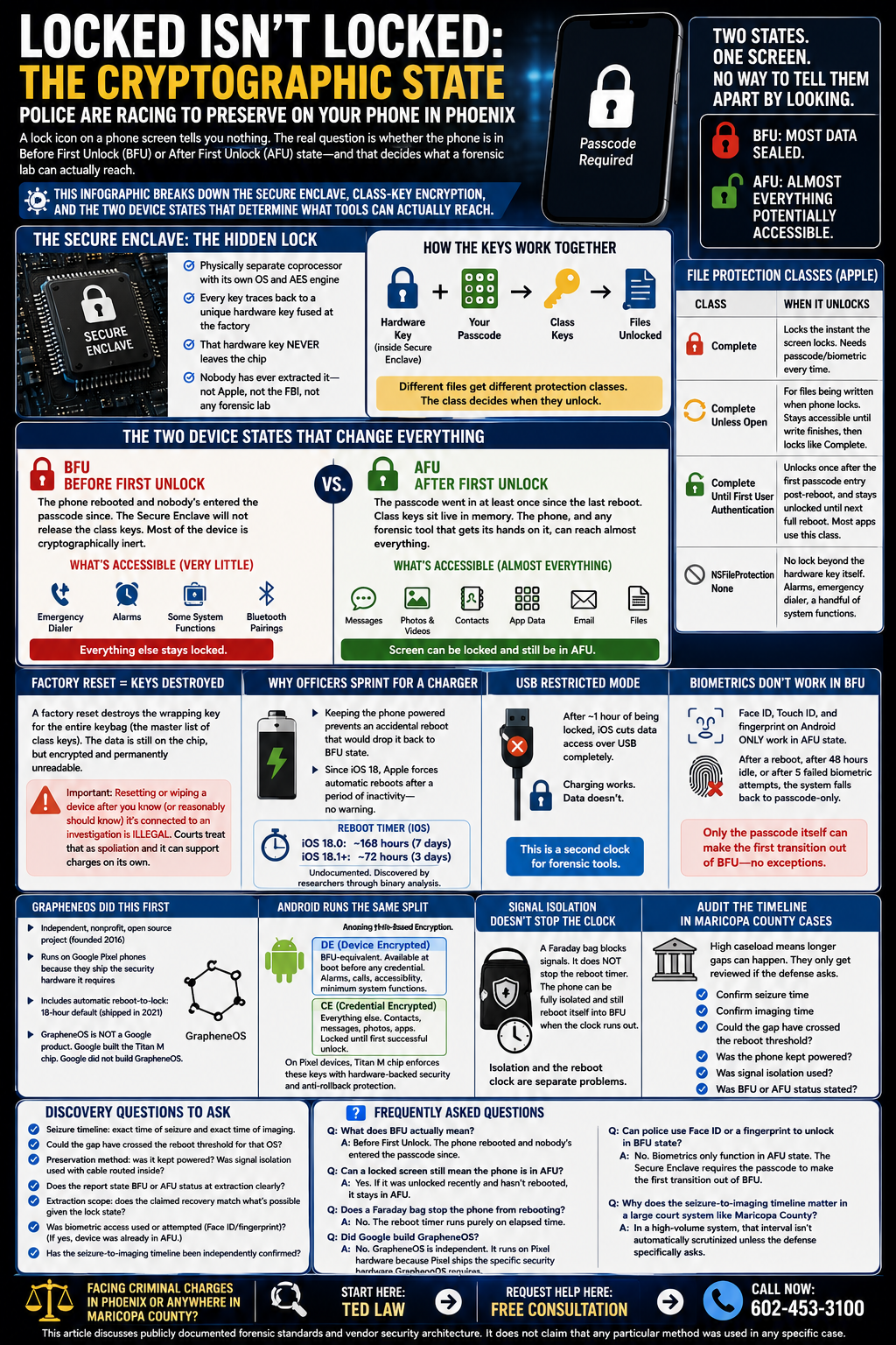Infographic explaining iPhone forensic encryption, Secure Enclave, Before First Unlock (BFU), After First Unlock (AFU), file protection classes, and why lock state affects digital evidence in Phoenix criminal investigations.